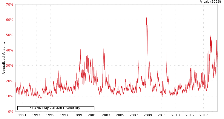 graph of SCANA Corp AGARCH