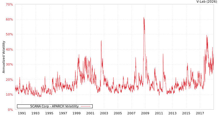 graph of SCANA Corp APARCH