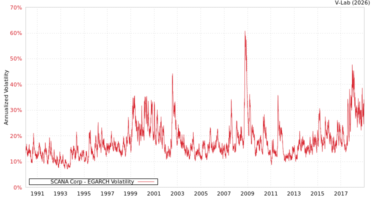 graph of SCANA Corp EGARCH