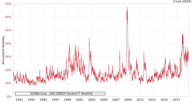 graph of SCANA Corp GAS-GARCH-T