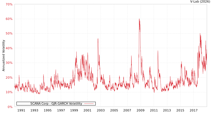 graph of SCANA Corp GJR-GARCH