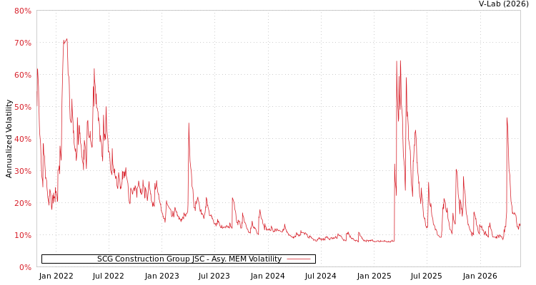 graph of SCG Construction Group JSC AMEM