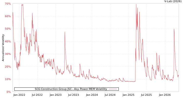 graph of SCG Construction Group JSC APMEM