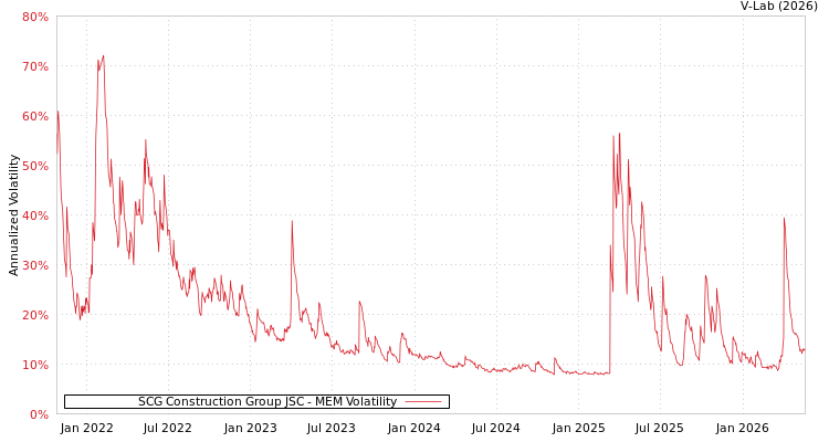 graph of SCG Construction Group JSC MEM