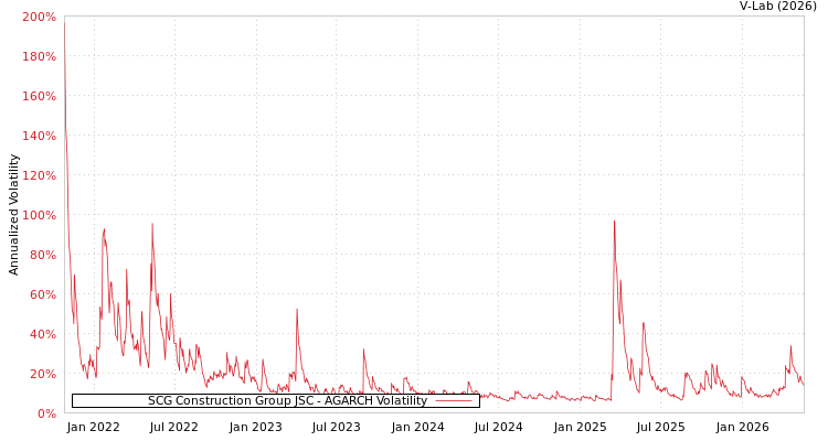 graph of SCG Construction Group JSC AGARCH