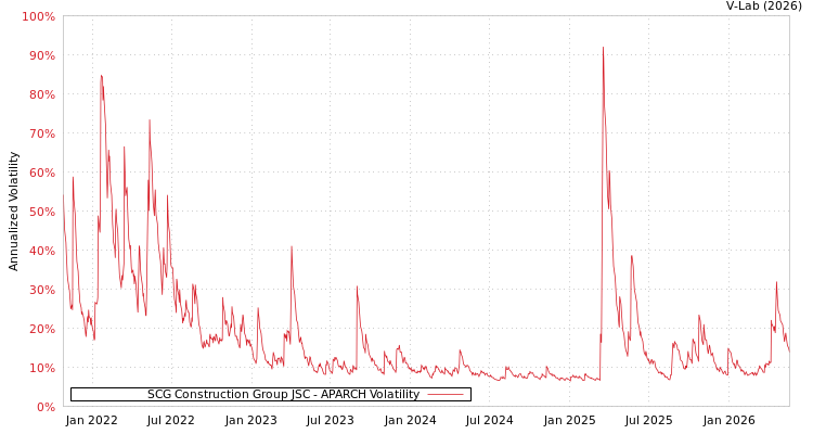 graph of SCG Construction Group JSC APARCH