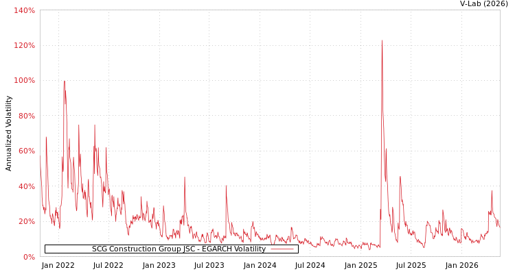 graph of SCG Construction Group JSC EGARCH