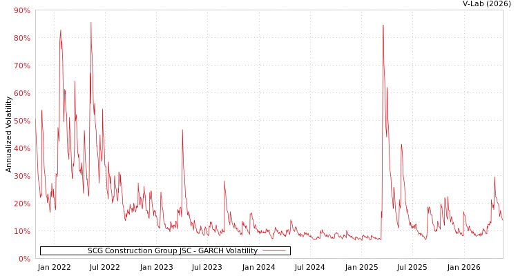 graph of SCG Construction Group JSC GARCH