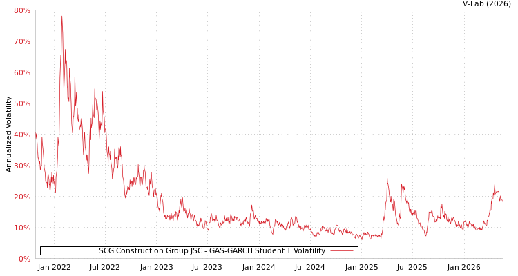 graph of SCG Construction Group JSC GAS-GARCH-T