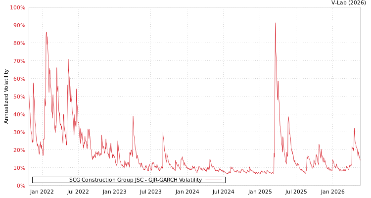 graph of SCG Construction Group JSC GJR-GARCH