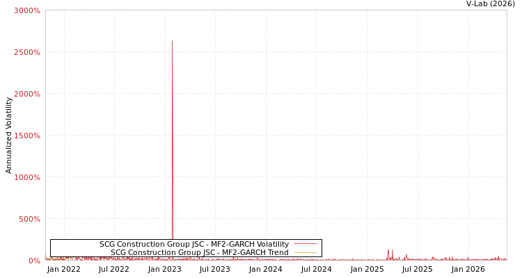 graph of SCG Construction Group JSC MF2-GARCH