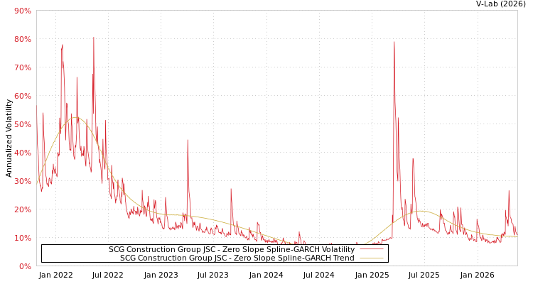 graph of SCG Construction Group JSC S0GARCH