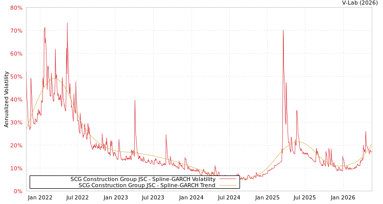 graph of SCG Construction Group JSC SGARCH
