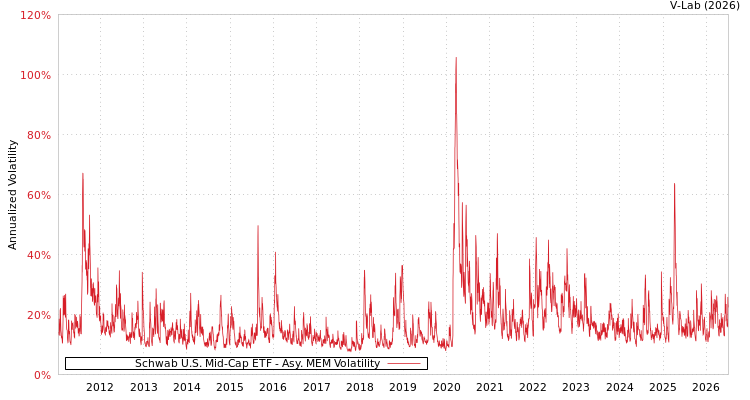 graph of Schwab U.S. Mid-Cap ETF AMEM