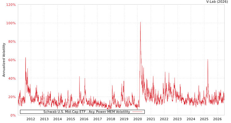 graph of Schwab U.S. Mid-Cap ETF APMEM