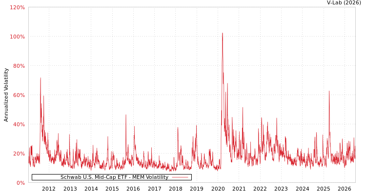 graph of Schwab U.S. Mid-Cap ETF MEM
