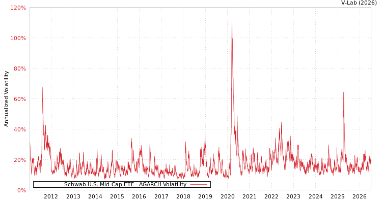 graph of Schwab U.S. Mid-Cap ETF AGARCH