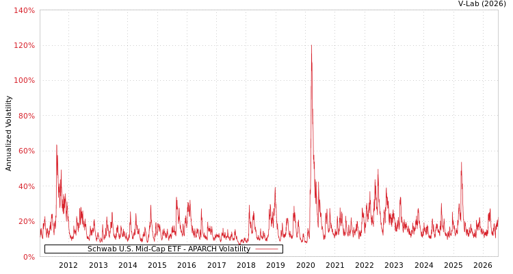 graph of Schwab U.S. Mid-Cap ETF APARCH