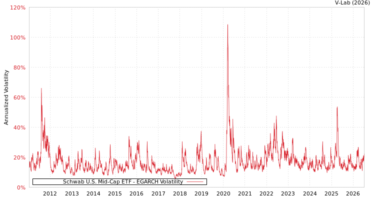 graph of Schwab U.S. Mid-Cap ETF EGARCH