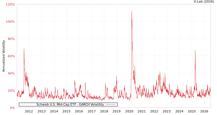 graph of Schwab U.S. Mid-Cap ETF GARCH