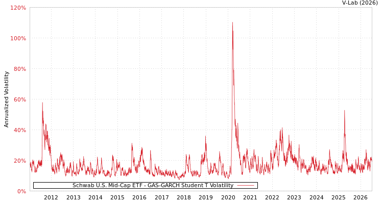 graph of Schwab U.S. Mid-Cap ETF GAS-GARCH-T