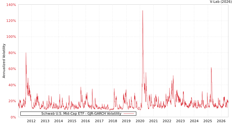 graph of Schwab U.S. Mid-Cap ETF GJR-GARCH
