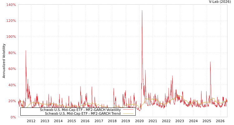 graph of Schwab U.S. Mid-Cap ETF MF2-GARCH