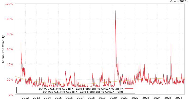 graph of Schwab U.S. Mid-Cap ETF S0GARCH