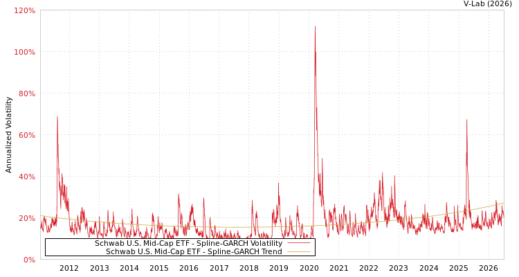 graph of Schwab U.S. Mid-Cap ETF SGARCH