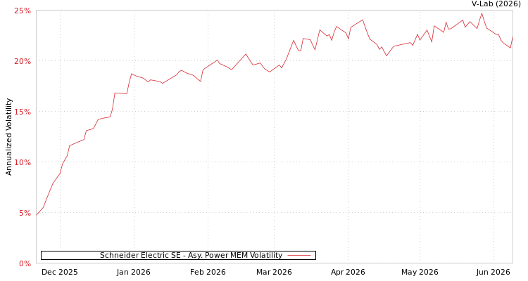 graph of Schneider Electric SE APMEM
