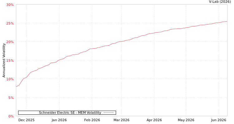 graph of Schneider Electric SE MEM