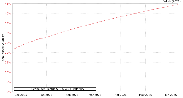 graph of Schneider Electric SE APARCH