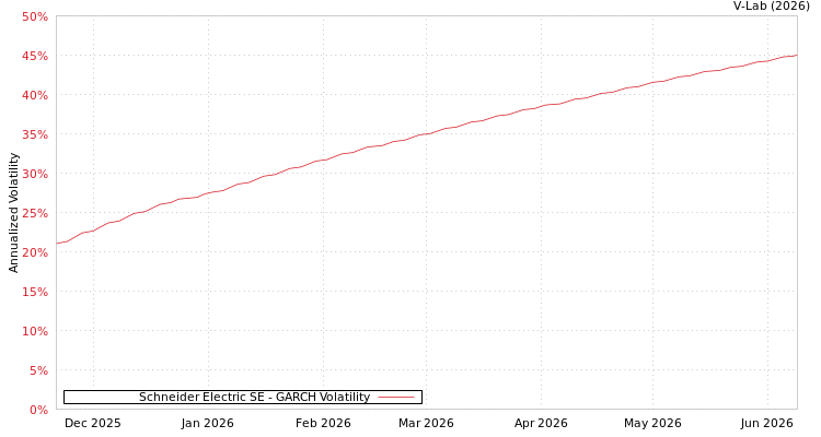 graph of Schneider Electric SE GARCH