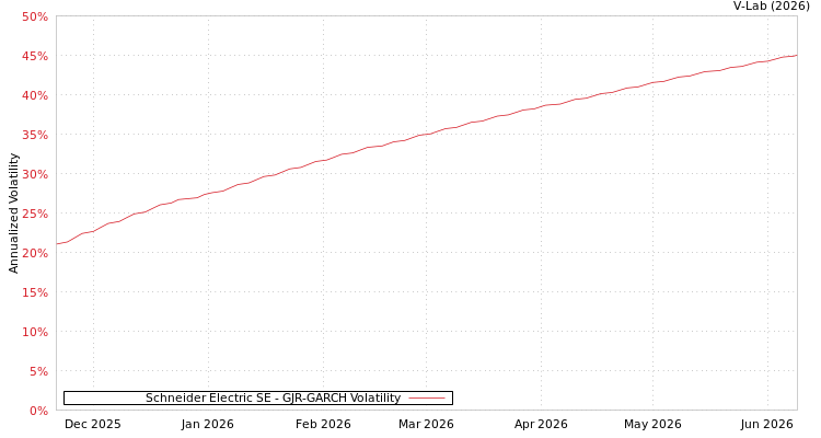 graph of Schneider Electric SE GJR-GARCH