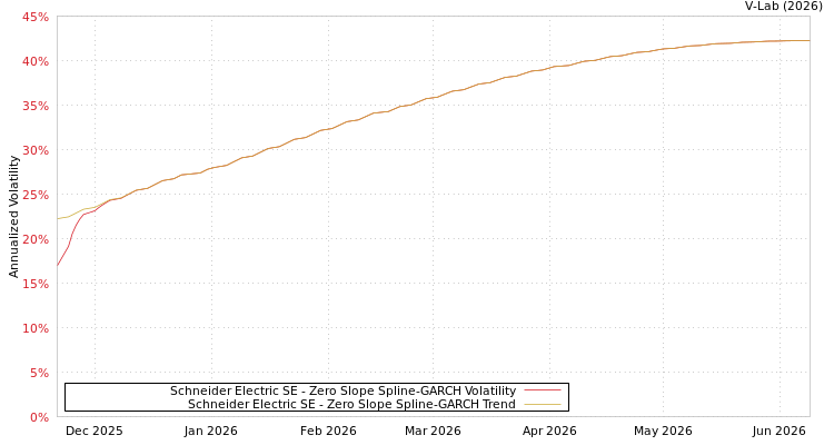 graph of Schneider Electric SE S0GARCH
