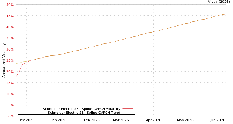 graph of Schneider Electric SE SGARCH