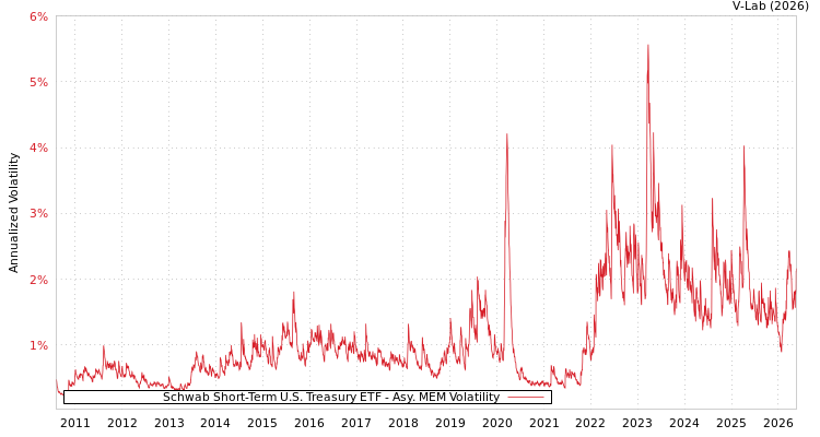 graph of Schwab Short-Term U.S. Treasury ETF AMEM