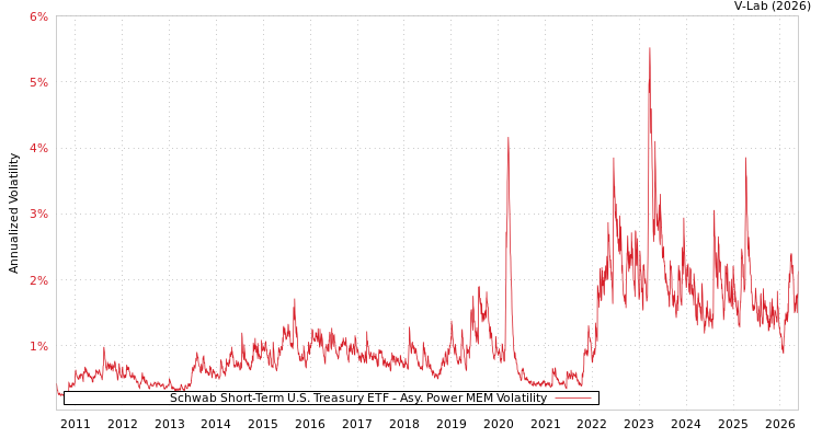graph of Schwab Short-Term U.S. Treasury ETF APMEM