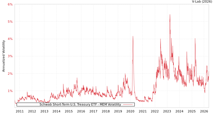 graph of Schwab Short-Term U.S. Treasury ETF MEM