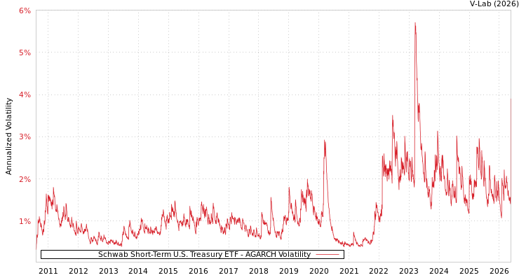 graph of Schwab Short-Term U.S. Treasury ETF AGARCH