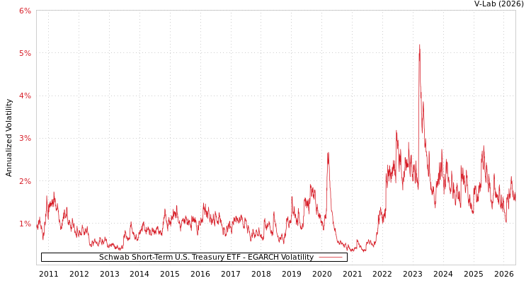 graph of Schwab Short-Term U.S. Treasury ETF EGARCH