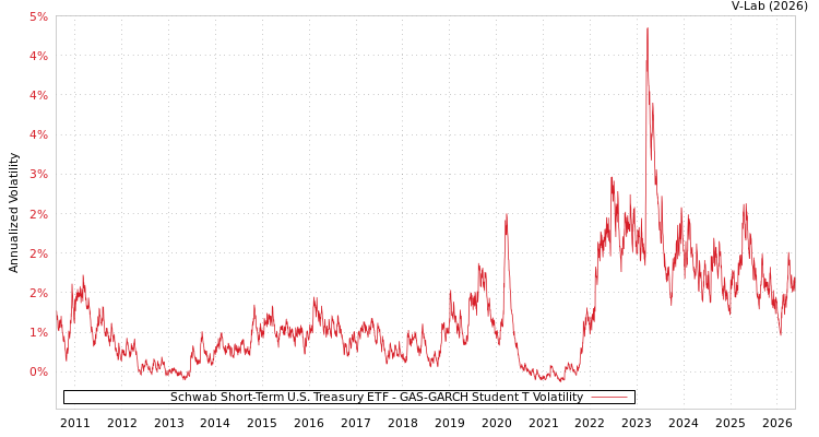 graph of Schwab Short-Term U.S. Treasury ETF GAS-GARCH-T