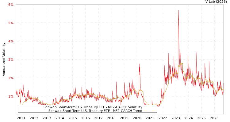 graph of 嘉信短期美国国债ETF MF2-GARCH