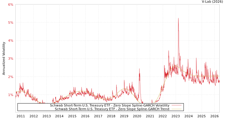 graph of Schwab Short-Term U.S. Treasury ETF S0GARCH
