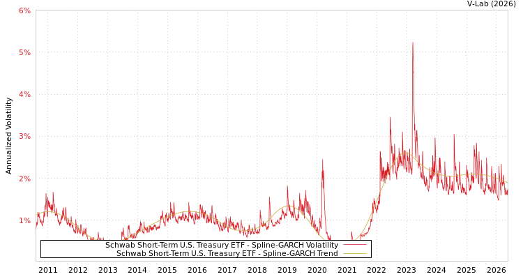 graph of Schwab Short-Term U.S. Treasury ETF SGARCH