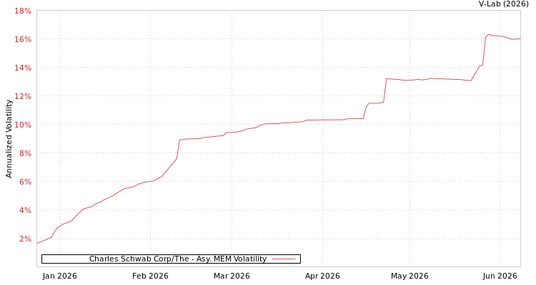 graph of Charles Schwab Corp/The AMEM