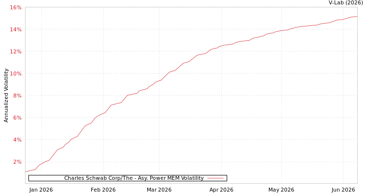 graph of Charles Schwab Corp/The APMEM