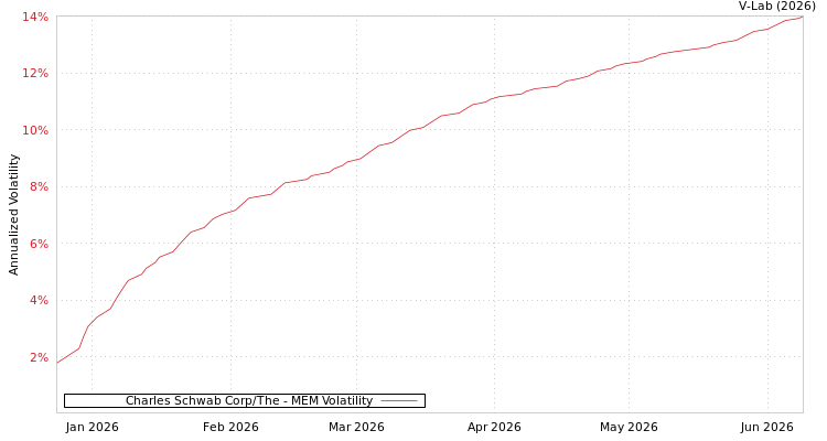 graph of Charles Schwab Corp/The MEM