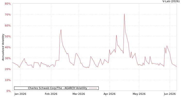 graph of Charles Schwab Corp/The AGARCH