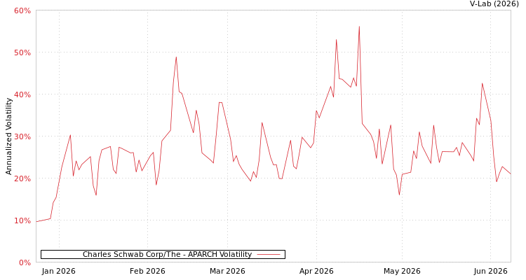 graph of Charles Schwab Corp/The APARCH